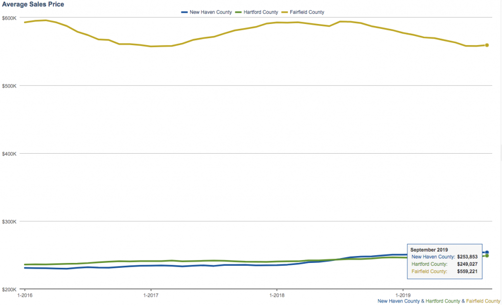 New Haven Hartford Fairfield Average Home Sales Price