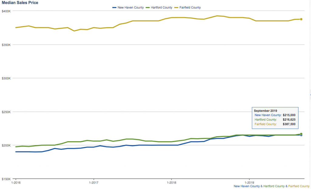 New Haven Hartford Fairfield Median Housing Price